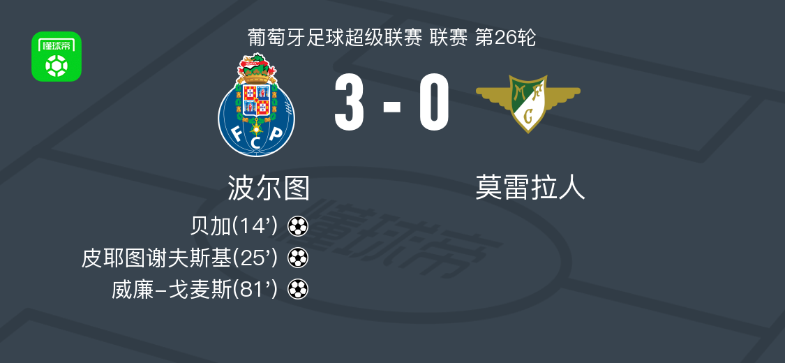 手机棋牌-波尔图3-0大胜莫雷拉人，威廉-戈麦斯、皮耶图谢夫斯基破门