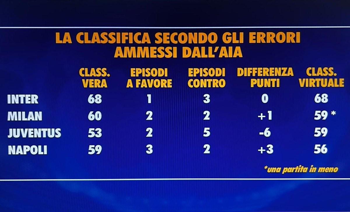 棋牌游戏-本赛季意甲误判影响:尤文5次遭遇误判少拿6分,国米积分不变
